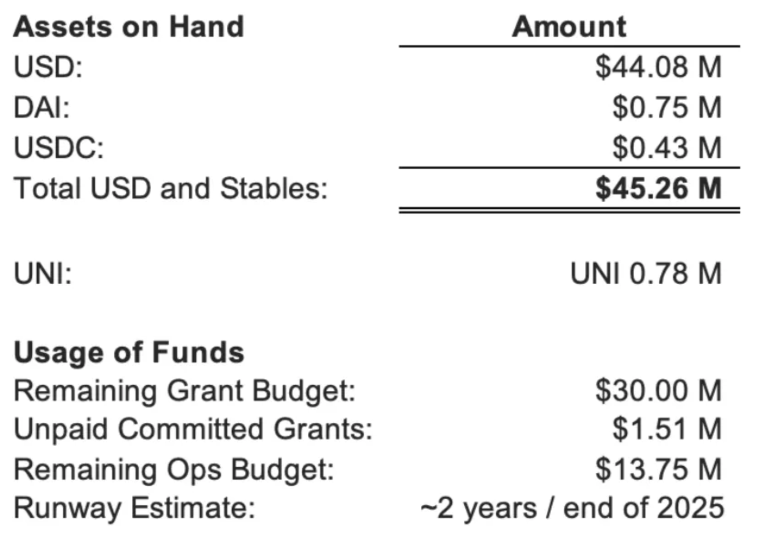 Uniswap基金会截至2023年底持有4526万美元和稳定币以及78万枚UNI