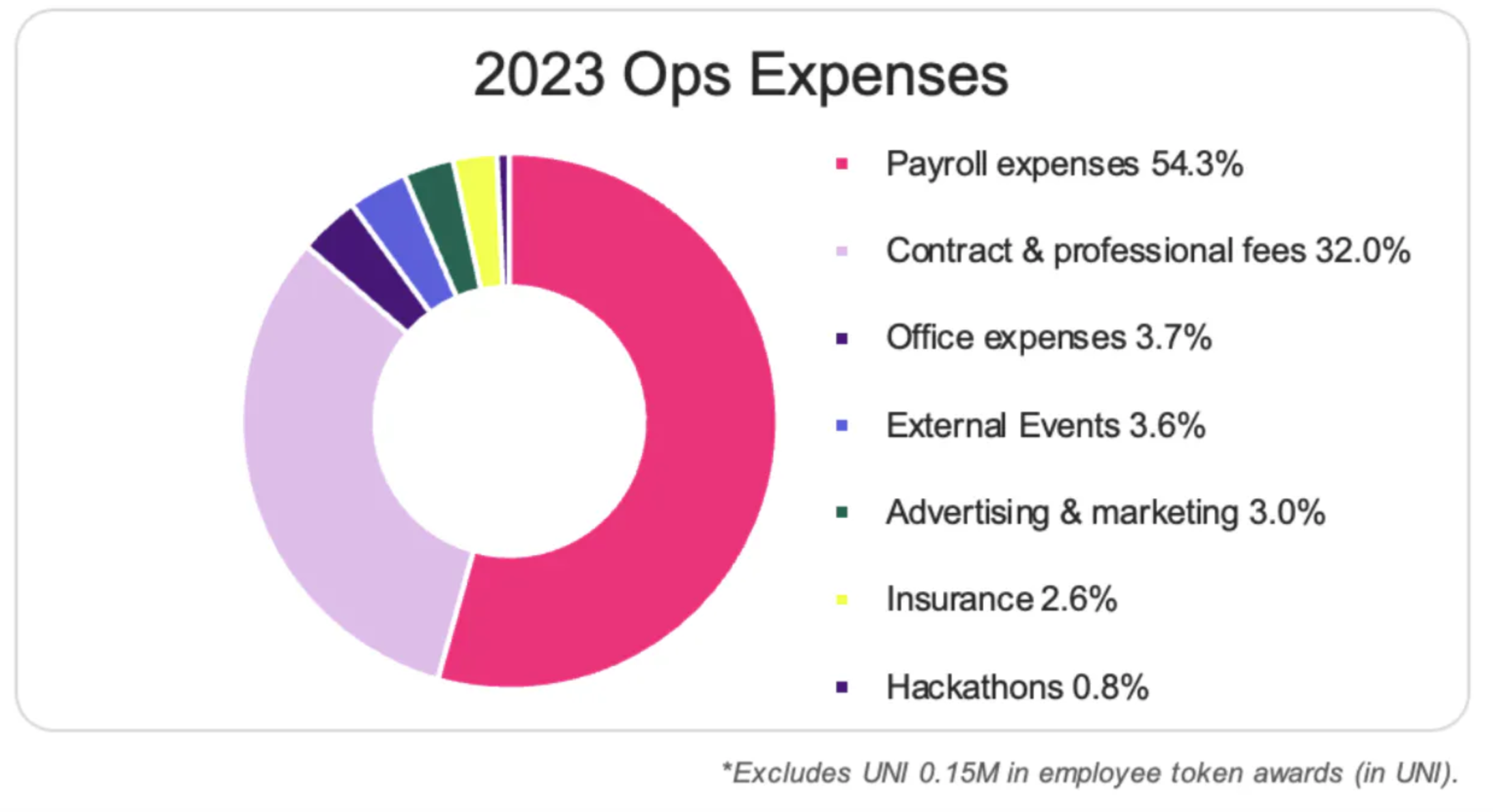 Uniswap基金会截至2023年底持有4526万美元和稳定币以及78万枚UNI