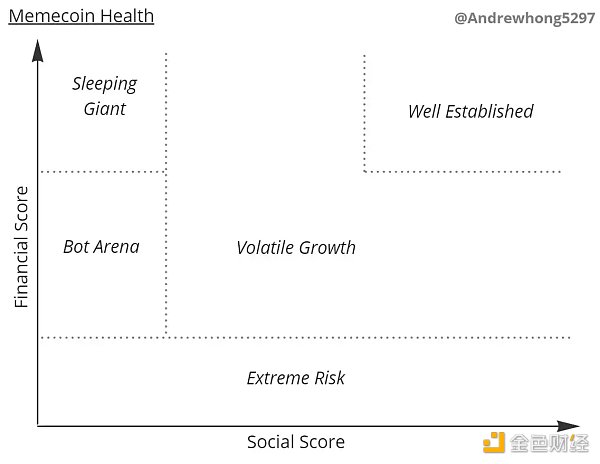 从社区和经济表现剖析本轮meme热潮插图 从社区和经济表现剖析本轮meme热潮