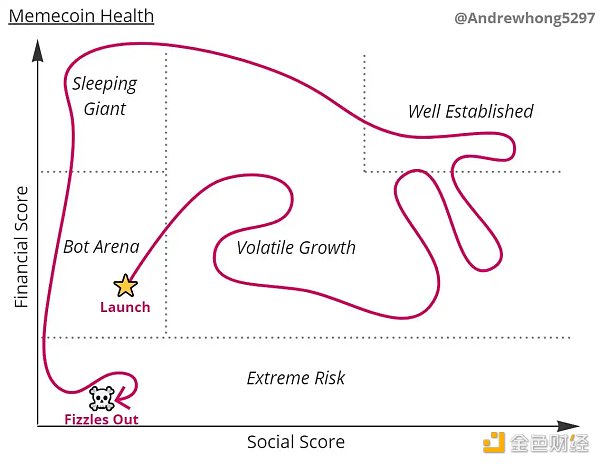 从社区和经济表现剖析本轮meme热潮插图1 从社区和经济表现剖析本轮meme热潮