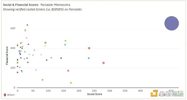 从社区和经济表现剖析本轮meme热潮插图2 从社区和经济表现剖析本轮meme热潮