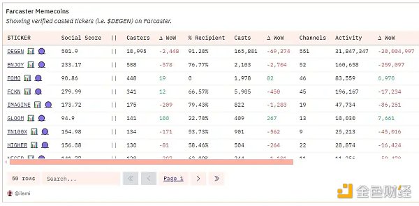 从社区和经济表现剖析本轮meme热潮插图3 从社区和经济表现剖析本轮meme热潮