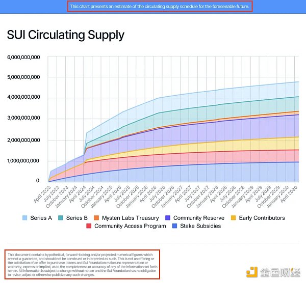 炮轰 SUI 代币经济学:Cyber Capital 创始人的“贪婪”指控插图3 炮轰 SUI 代币经济学:Cyber Capital 创始人的“贪婪”指控