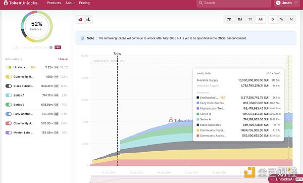 炮轰 SUI 代币经济学:Cyber Capital 创始人的“贪婪”指控插图6 炮轰 SUI 代币经济学:Cyber Capital 创始人的“贪婪”指控