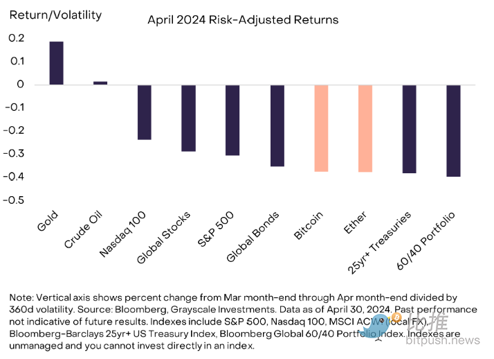 灰度 4 月市场报告:宏观风暴来袭,加密市场竟逆势看多?插图 灰度 4 月市场报告:宏观风暴来袭,加密市场竟逆势看多?