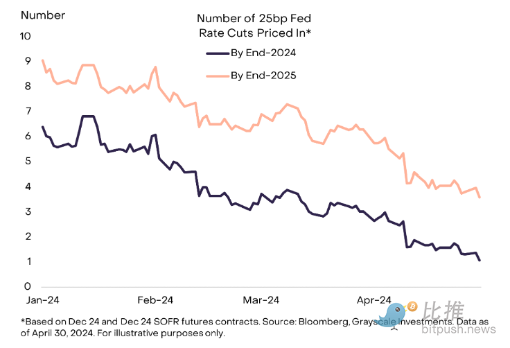 灰度 4 月市场报告:宏观风暴来袭,加密市场竟逆势看多?插图1 灰度 4 月市场报告:宏观风暴来袭,加密市场竟逆势看多?
