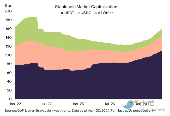 灰度 4 月市场报告:宏观风暴来袭,加密市场竟逆势看多?插图5 灰度 4 月市场报告:宏观风暴来袭,加密市场竟逆势看多?