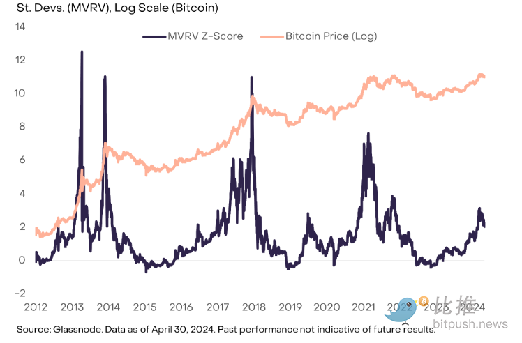 灰度 4 月市场报告:宏观风暴来袭,加密市场竟逆势看多?插图7 灰度 4 月市场报告:宏观风暴来袭,加密市场竟逆势看多?