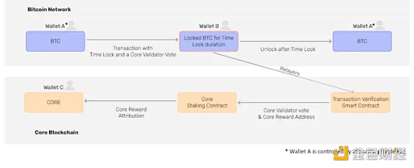 7220056 拥抱一场比特币再质押的泡沫盛宴