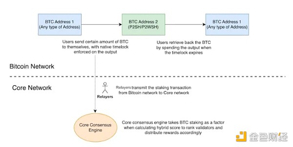7220057 拥抱一场比特币再质押的泡沫盛宴