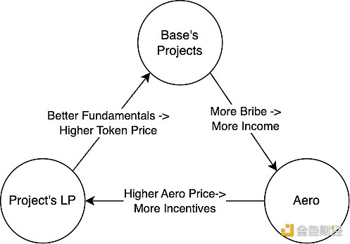 Base 向上 BSC 向下