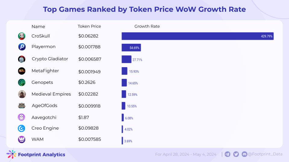 1714989978347960.jpg Web3 游戏周报(4.28 - 5.04)