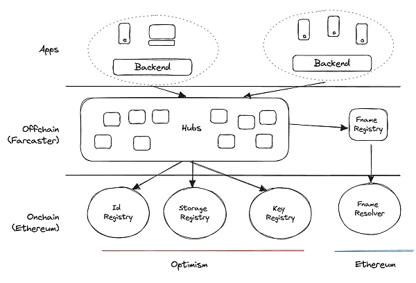 Farcaster：体验真正的去中心化社交自由