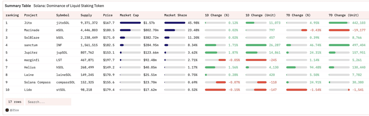 一文概览Solana上流动性质押发展态势插图1 一文概览Solana上流动性质押发展态势