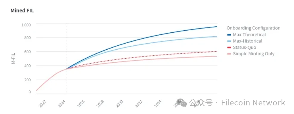一文探讨Filecoin铸造机制及其对流通供应的影响插图1 一文探讨Filecoin铸造机制及其对流通供应的影响