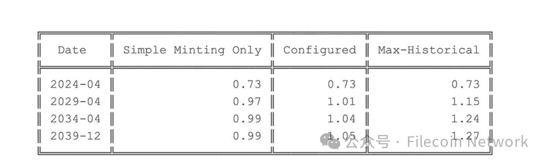 一文探讨Filecoin铸造机制及其对流通供应的影响插图2 一文探讨Filecoin铸造机制及其对流通供应的影响