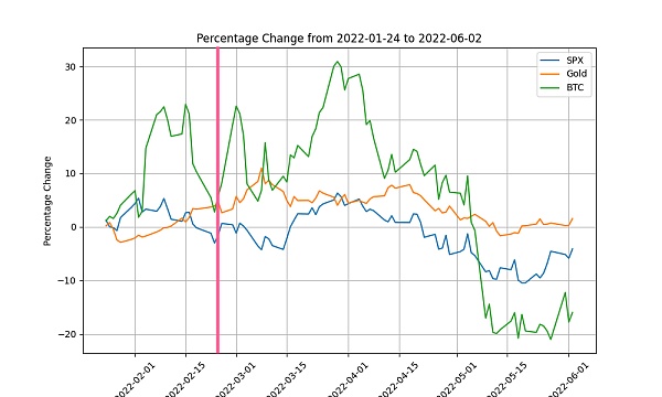 让数据说话 BTC作为避险资产只是妄想?插图1 让数据说话 BTC作为避险资产只是妄想?