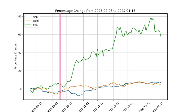 让数据说话 BTC作为避险资产只是妄想?插图6 让数据说话 BTC作为避险资产只是妄想?