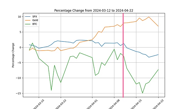 让数据说话 BTC作为避险资产只是妄想?插图9 让数据说话 BTC作为避险资产只是妄想?
