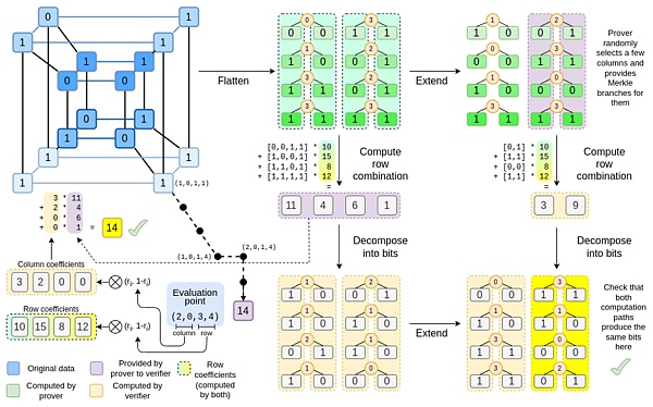 以太坊创始人 Vitalik Buterin 解析 Binius：对二进制字段的高效证明
