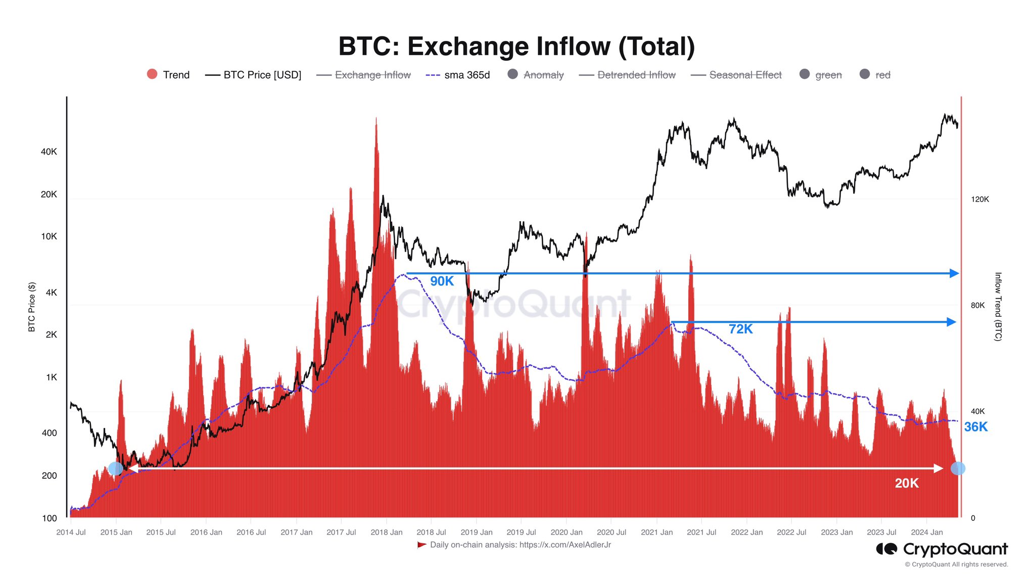 屯币党越来越多,交易所的 BTC 流入量降至近十年最低插图2 屯币党越来越多,交易所的 BTC 流入量降至近十年最低