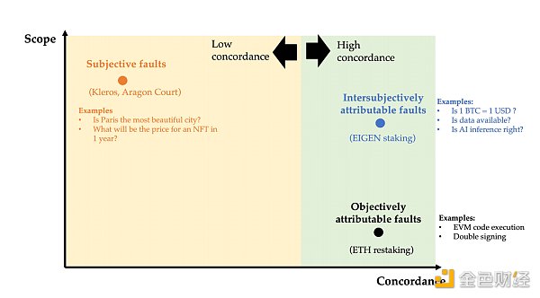 深入理解EigenLayer Intersubjective Staking的意义：多数人暴政和可分叉代币