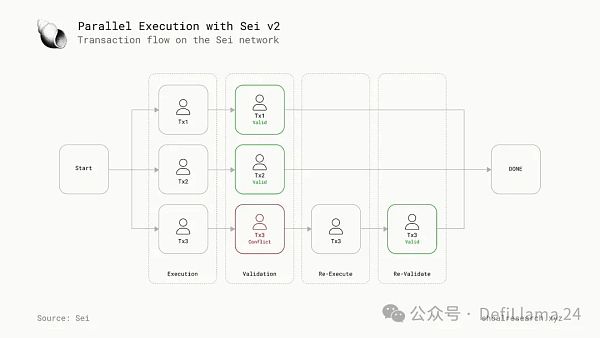 下一代区块链:并行执行插图6 下一代区块链:并行执行
