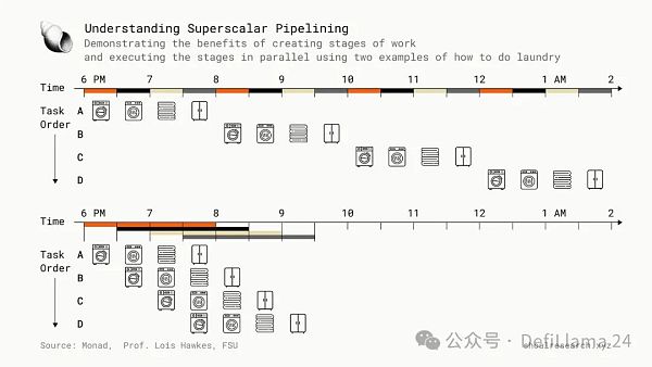 下一代区块链:并行执行插图9 下一代区块链:并行执行