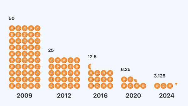 比特币牛市逻辑悄然变天 很多人依然赚不到钱?插图 比特币牛市逻辑悄然变天 很多人依然赚不到钱?