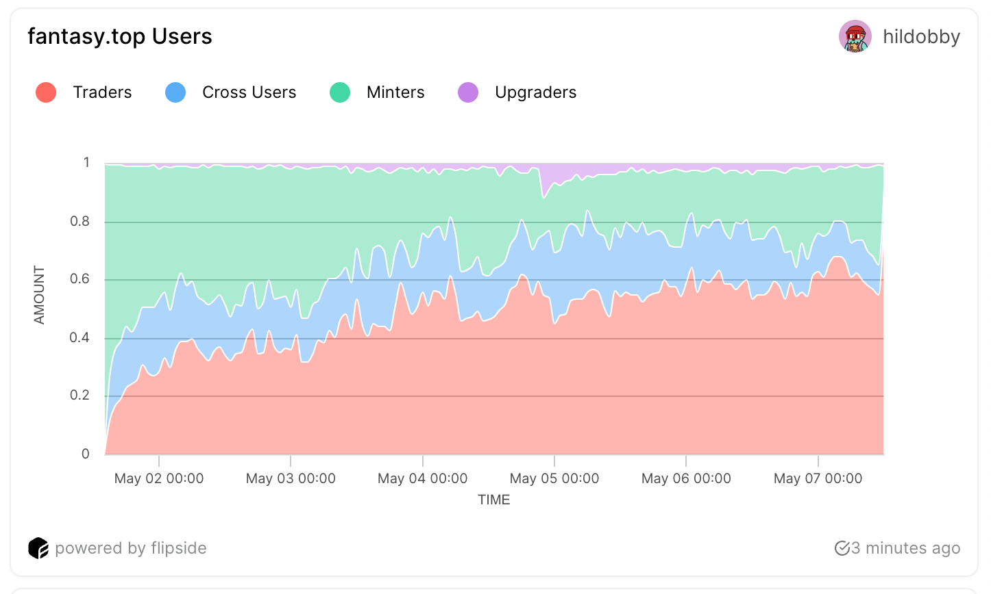 一文详解Blast新社交游戏Fantasy Top(附游戏攻略)插图18 一文详解Blast新社交游戏Fantasy Top(附游戏攻略)