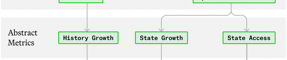 Paradigm：详解以太坊历史增长问题及其解决方案缩略图