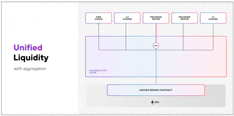 模块化被忽视的领域:执行、结算与聚合层插图3 模块化被忽视的领域:执行、结算与聚合层