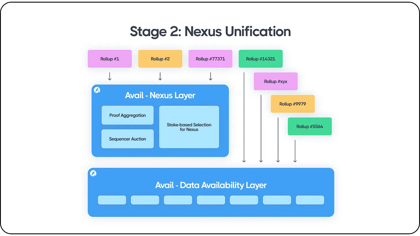 模块化被忽视的领域:执行、结算与聚合层插图4 模块化被忽视的领域:执行、结算与聚合层