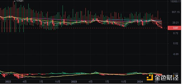 以太坊Gas费创近6个月新低 这是市场底部信号？