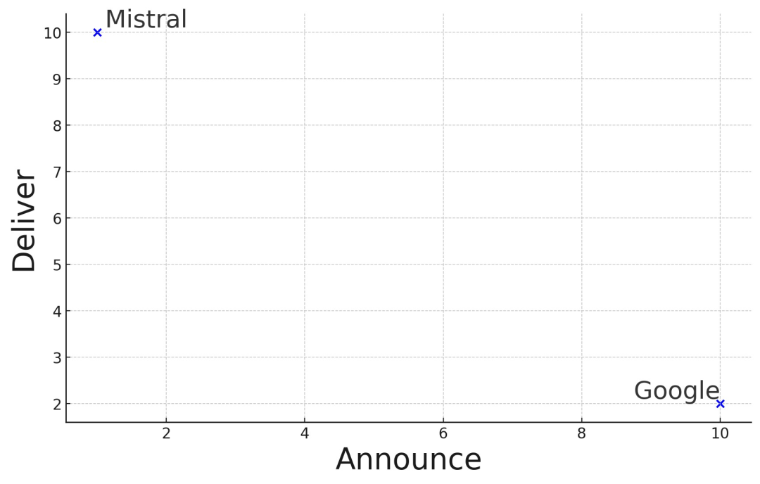 欧洲“OpenAI”叒融资6亿刀，成立1年估值60亿刀，他们只做了一件事
