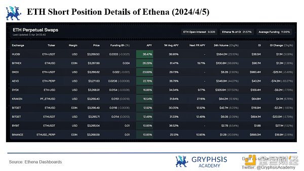 Ethena协议洞察：资金费率的挑战与策略优化