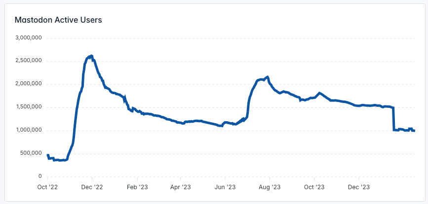 Outlier Ventures:去中心化社交网络的兴起插图 Outlier Ventures:去中心化社交网络的兴起