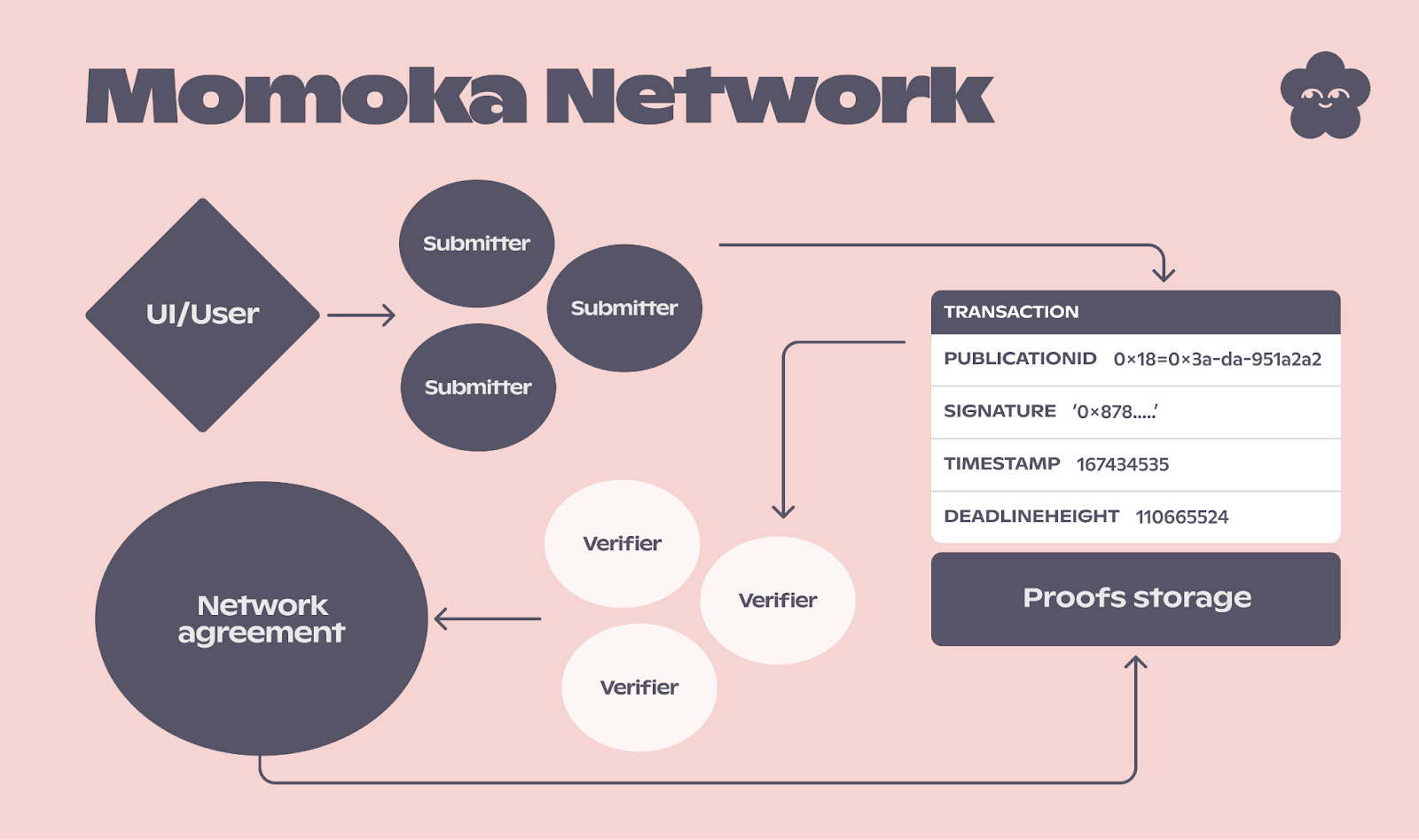 Outlier Ventures:去中心化社交网络的兴起插图4 Outlier Ventures:去中心化社交网络的兴起
