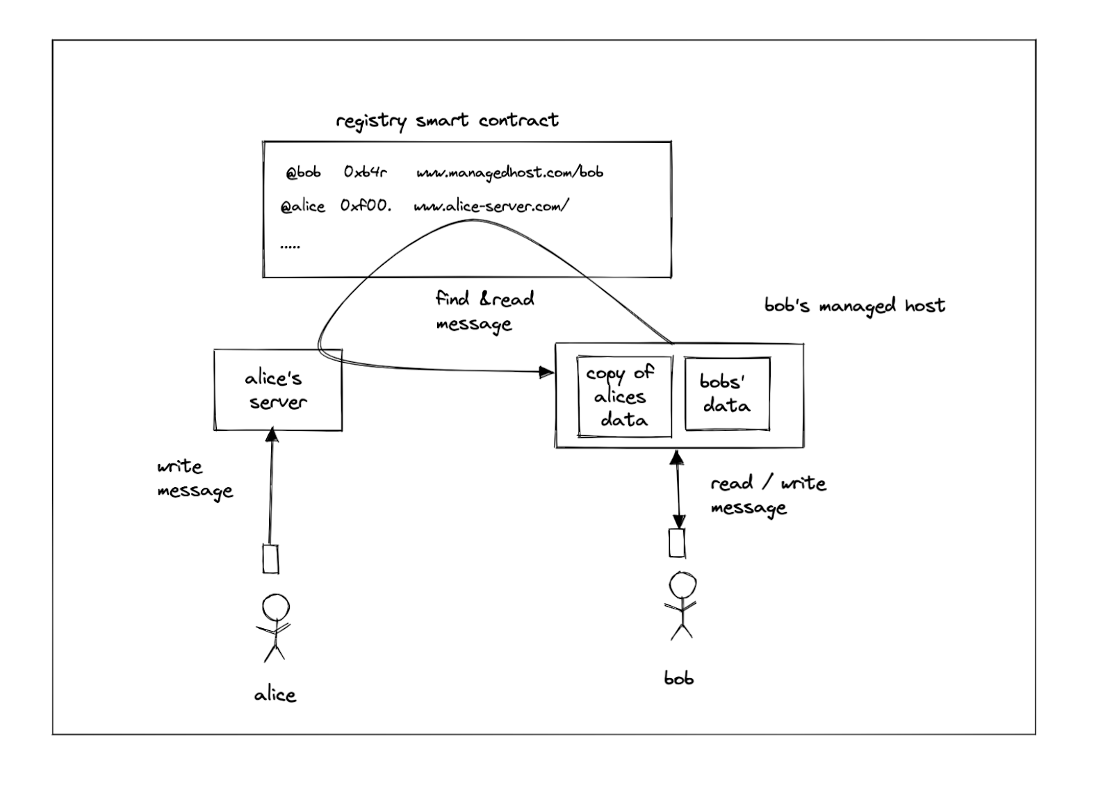 Outlier Ventures:去中心化社交网络的兴起插图5 Outlier Ventures:去中心化社交网络的兴起