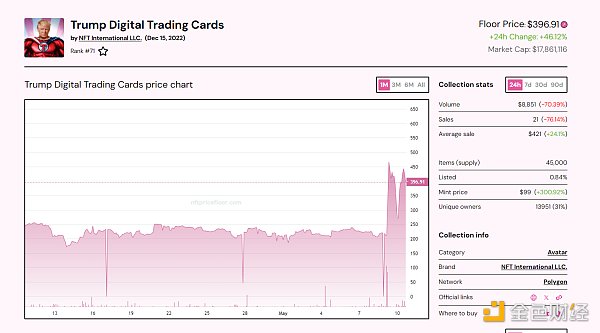 特朗普“蹭”上加密圈:买4653美元NFT即可参与晚宴 相关MEME币飞涨插图5 特朗普“蹭”上加密圈:买4653美元NFT即可参与晚宴 相关MEME币飞涨