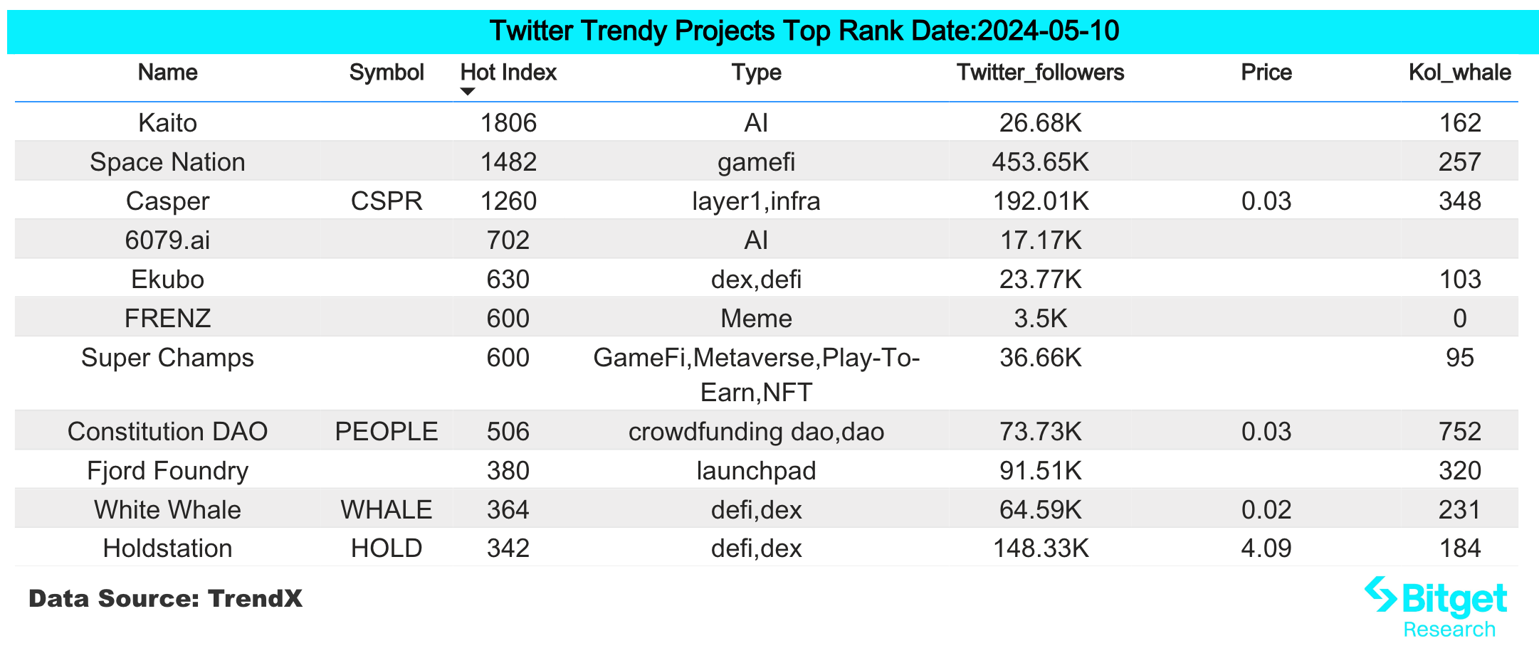 Bitget研究院:Solana Dex交易量超越以太坊,Notcoin盘前市场价格持续上涨插图 Bitget研究院:Solana Dex交易量超越以太坊,Notcoin盘前市场价格持续上涨