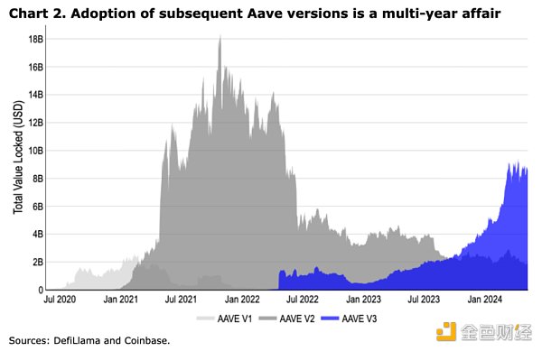 Coinbase加密周报:市场或迎来拐点 Aave透露V4计划插图1 Coinbase加密周报:市场或迎来拐点 Aave透露V4计划