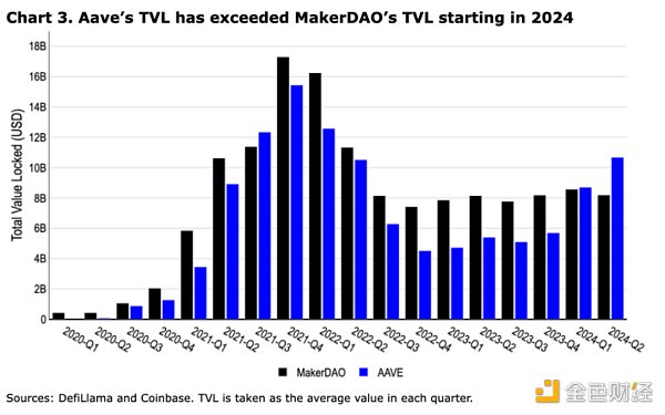 Coinbase加密周报:市场或迎来拐点 Aave透露V4计划插图2 Coinbase加密周报:市场或迎来拐点 Aave透露V4计划