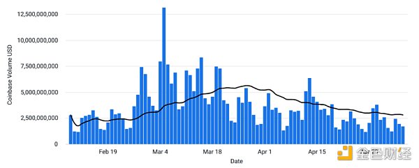 Coinbase加密周报:市场或迎来拐点 Aave透露V4计划插图4 Coinbase加密周报:市场或迎来拐点 Aave透露V4计划