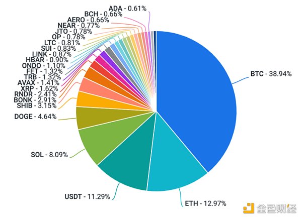 Coinbase加密周报:市场或迎来拐点 Aave透露V4计划插图5 Coinbase加密周报:市场或迎来拐点 Aave透露V4计划