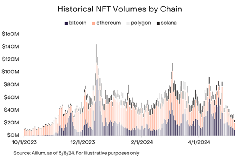 Grayscale:比特币文艺复兴,世界上第一个公链的演进插图 Grayscale:比特币文艺复兴,世界上第一个公链的演进