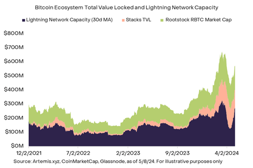 Grayscale:比特币文艺复兴,世界上第一个公链的演进插图1 Grayscale:比特币文艺复兴,世界上第一个公链的演进