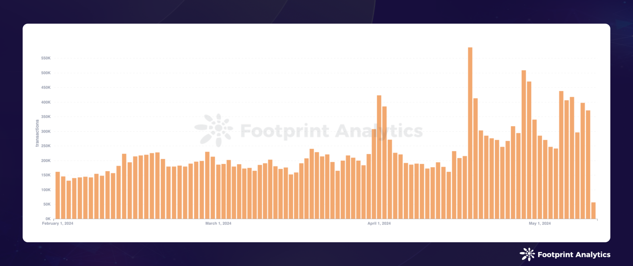 2024 年 4 月公链研报:比特币减半、市场回调以及关键进展插图5 2024 年 4 月公链研报:比特币减半、市场回调以及关键进展