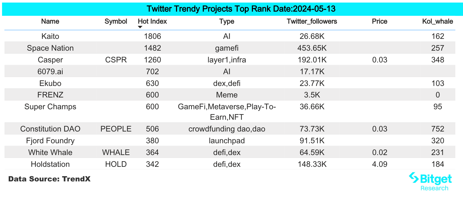 Bitget研究院:ETH链上GAS降至2 Gwei,EIGEN已开启空投申领插图 Bitget研究院:ETH链上GAS降至2 Gwei,EIGEN已开启空投申领