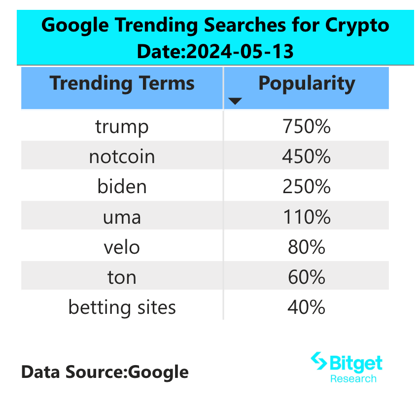 Bitget研究院:ETH链上GAS降至2 Gwei,EIGEN已开启空投申领插图1 Bitget研究院:ETH链上GAS降至2 Gwei,EIGEN已开启空投申领